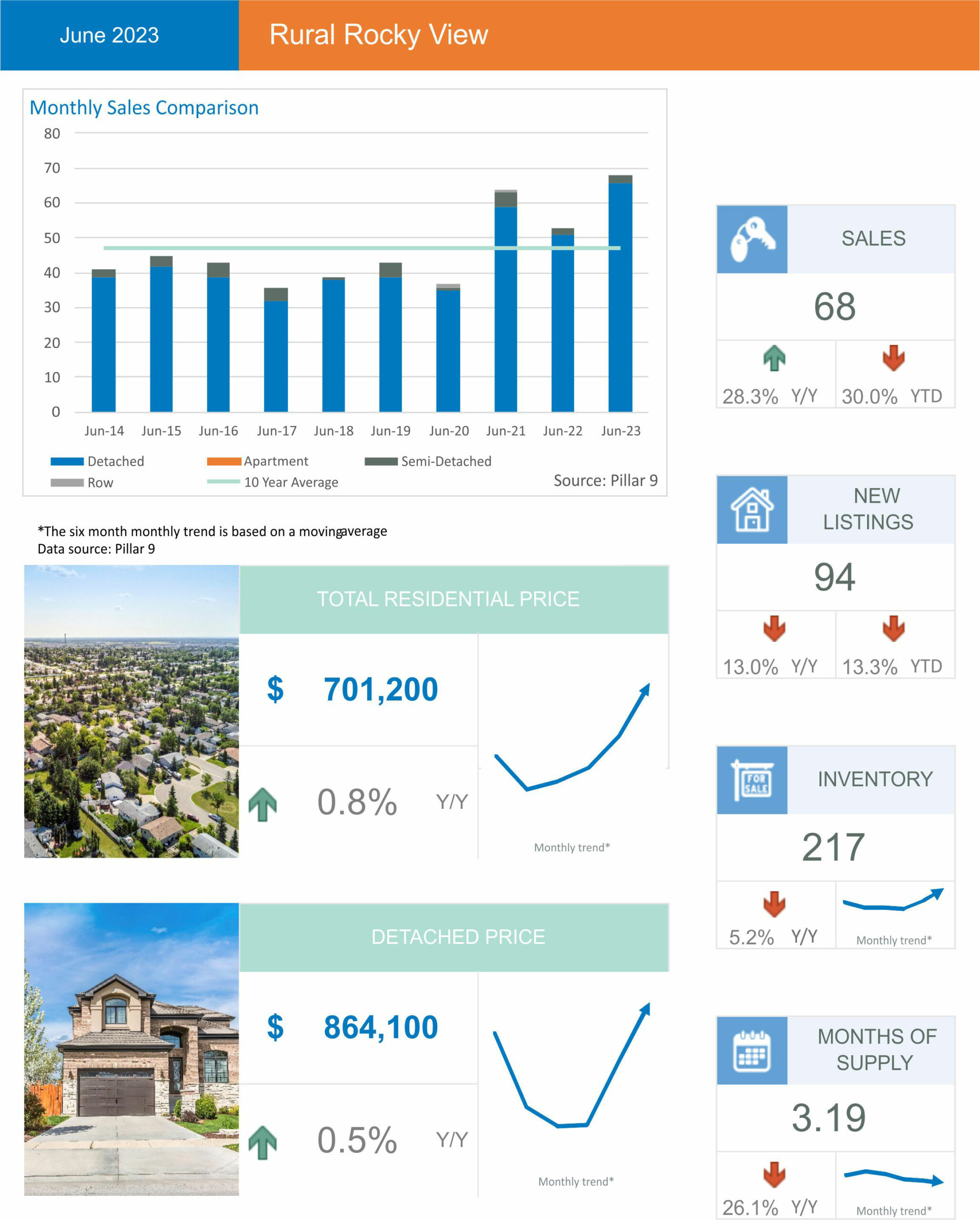 Rocky View average home prices and sales trends as of June 2023. 