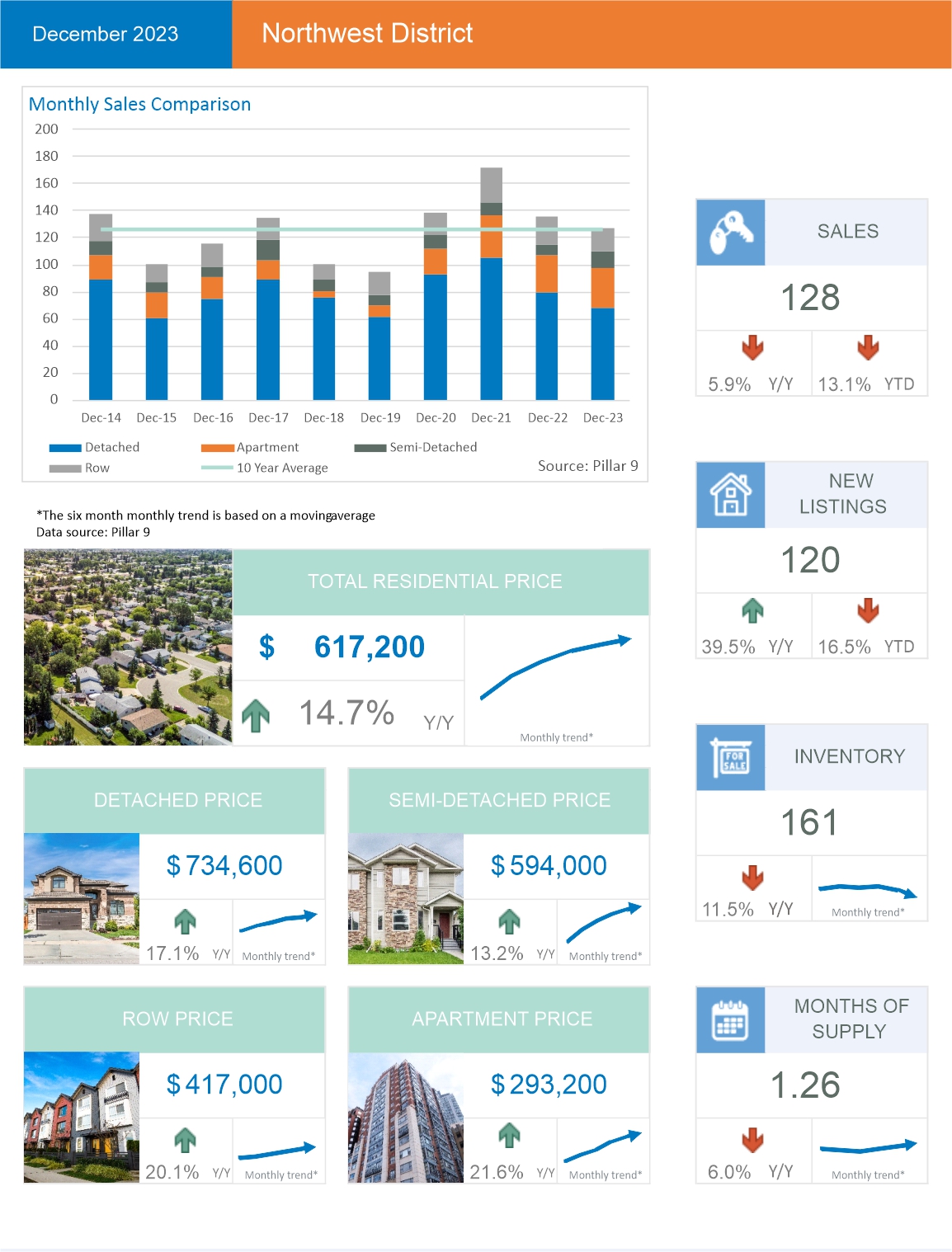 North West Calgary average home prices and sales trends as of December 2023. Source CREB®