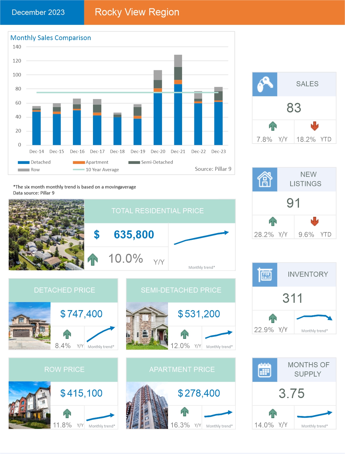 Rocky View County average home prices and sales trends as of December 2023. Source CREB®