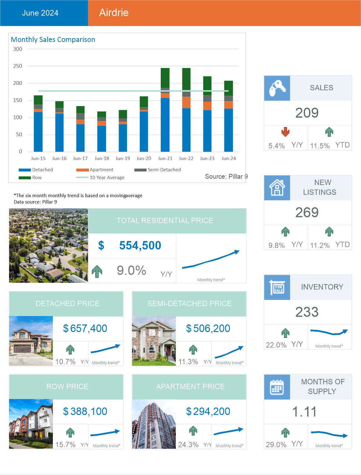 Chart of Airdrie home prices and sales trends for June 2024