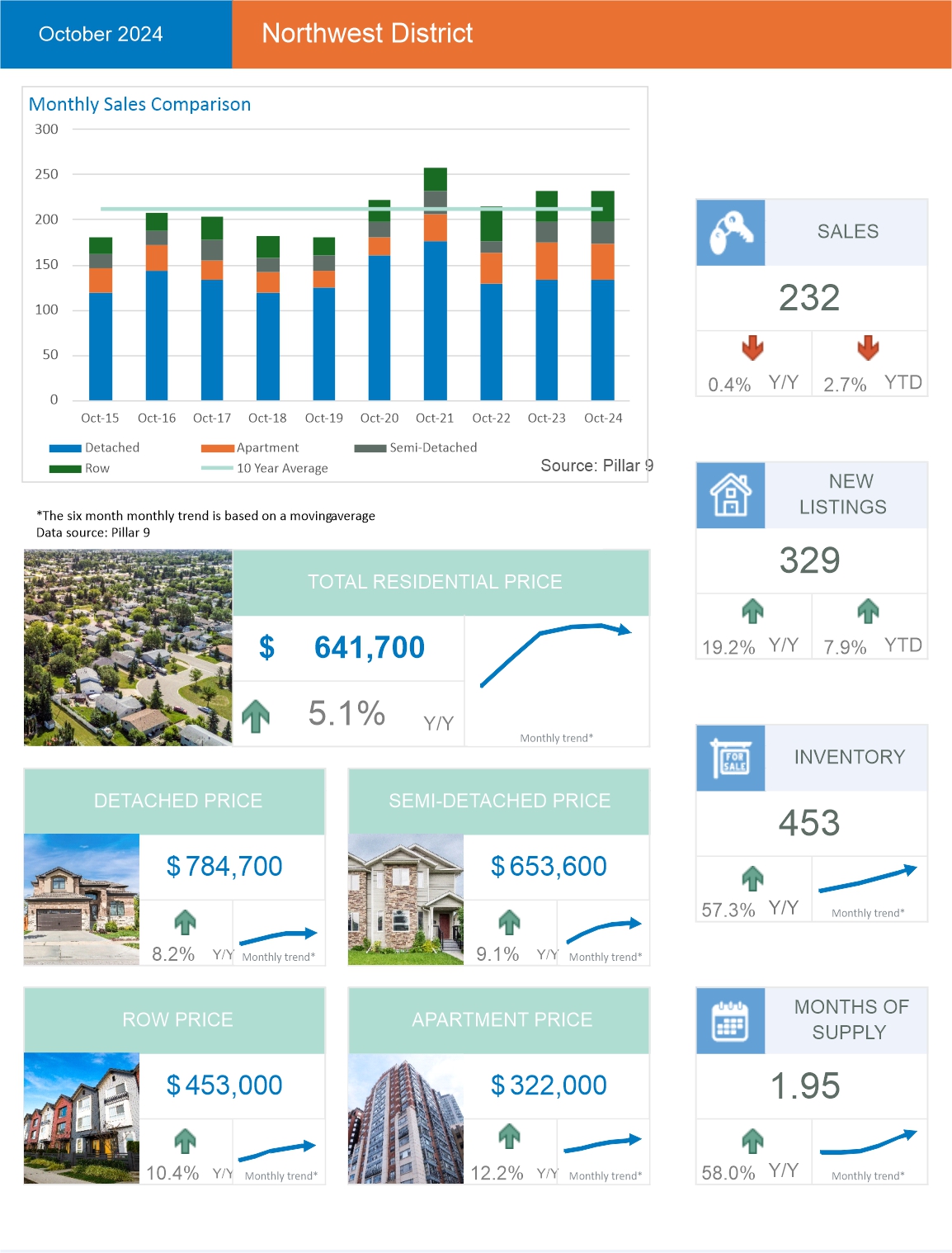 Chart of home sales and house sales trends for NW Calgary.