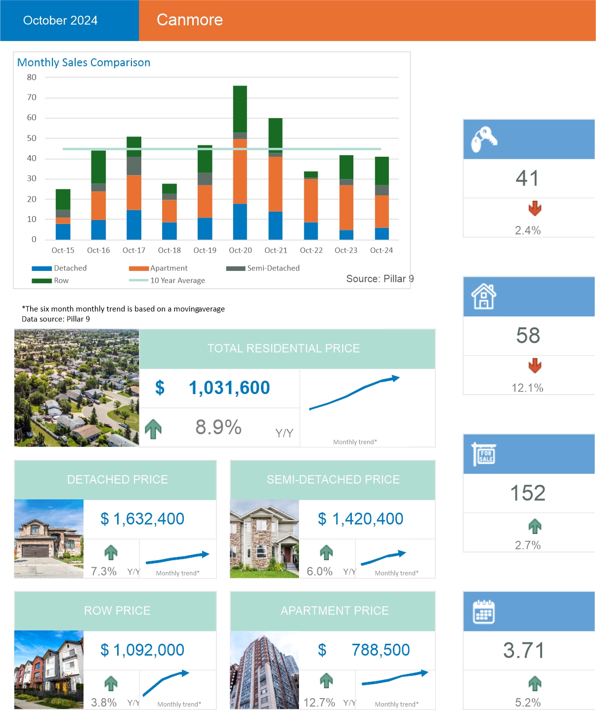 Chart of home sales and house sales trends for Canmore Alberta.