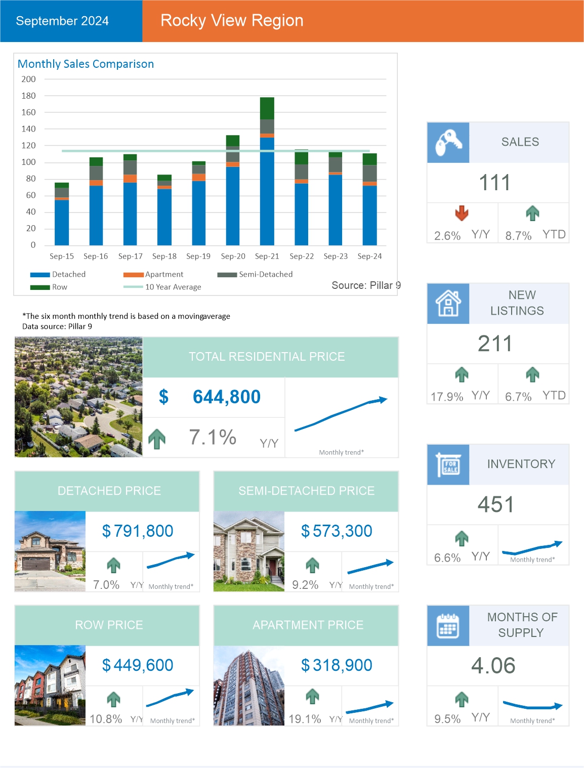 Chart of home sales and house sales trends for Rocky View County Alberta.