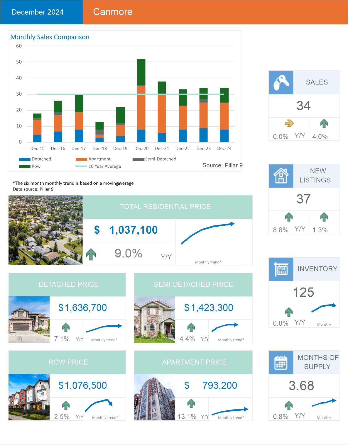 Canmore house prices and trends as of December 2024 