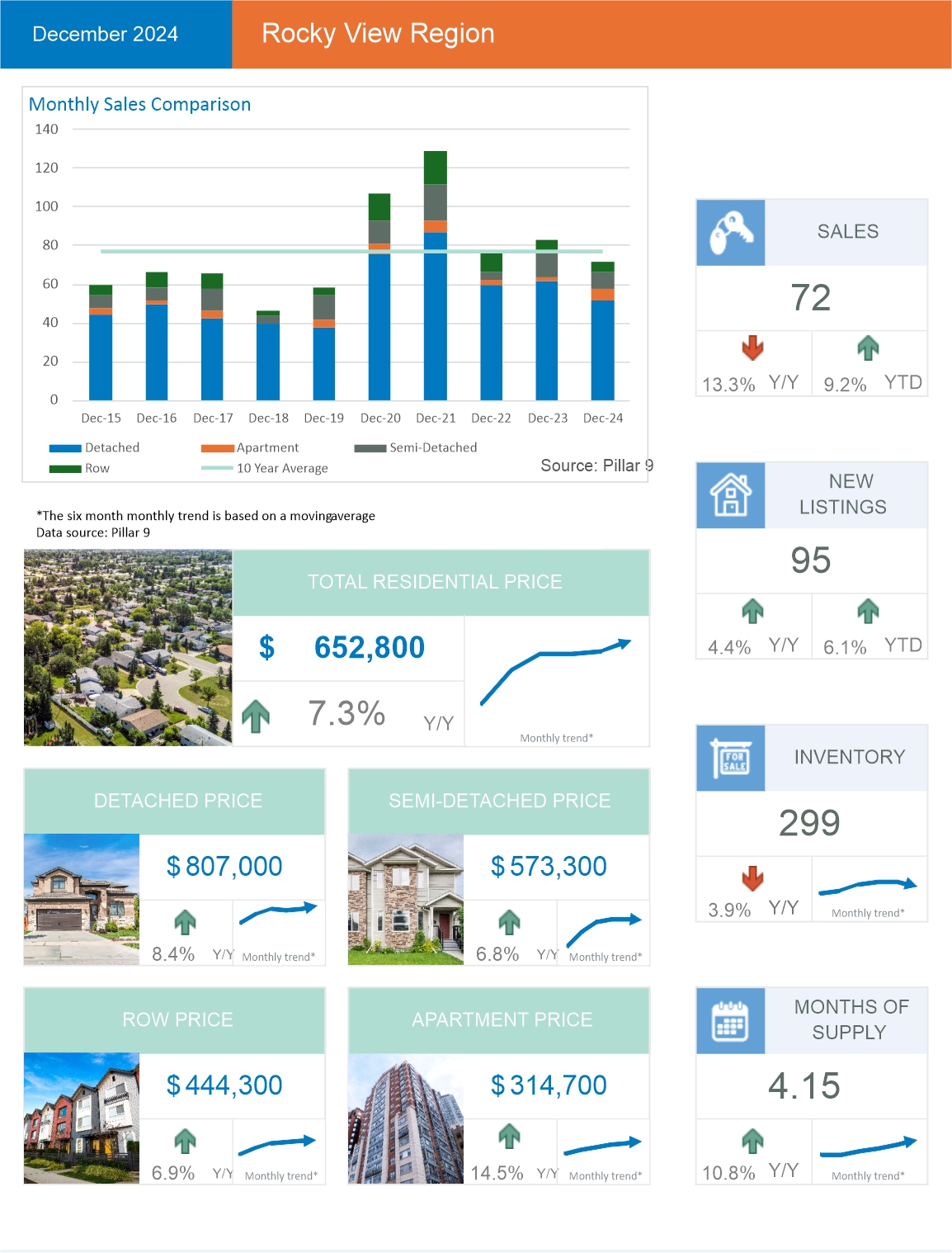 Chart of Rocky View County real estate prices and trends. 