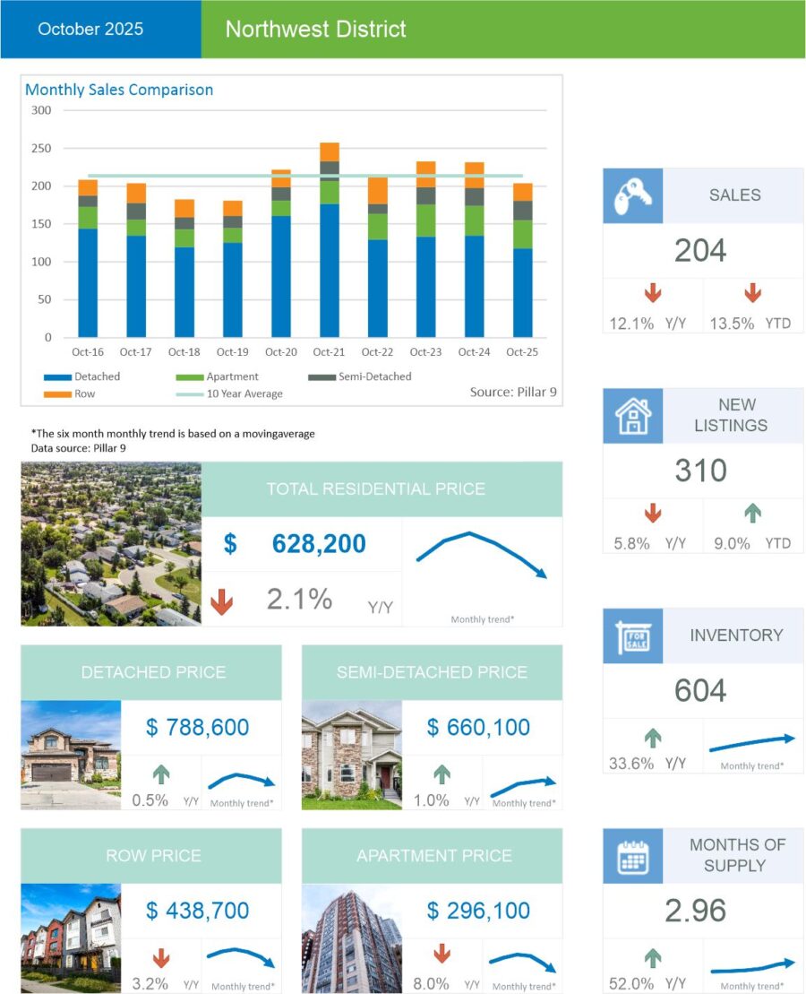 Calgary North West house prices and trends as of October 2025