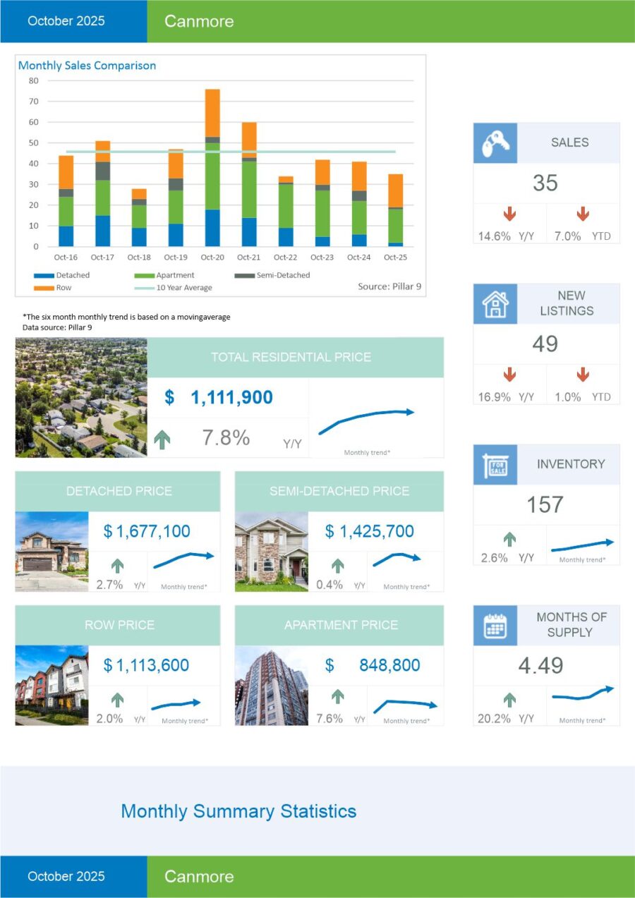 Canmore house prices and trends as of October 2025