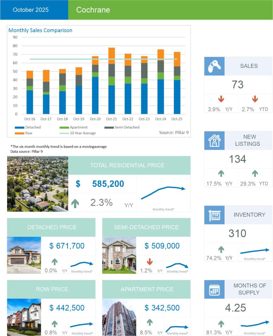 Cochrane house prices and trends as of October 2025