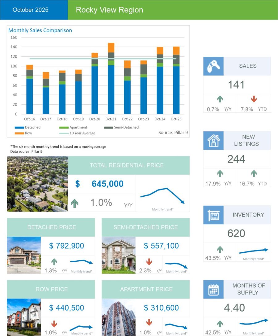 Rocky View house prices and trends as of October 2025