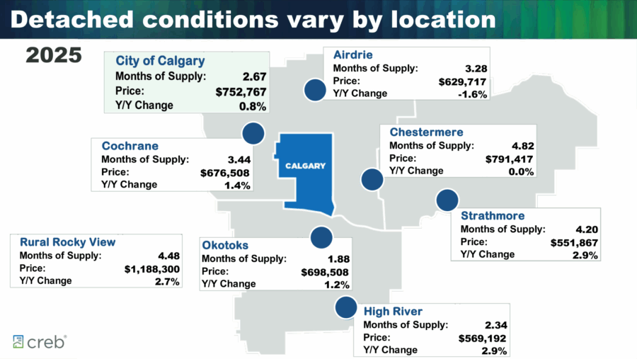 Calgary Area Housing Market Conditions for 2025 year end.