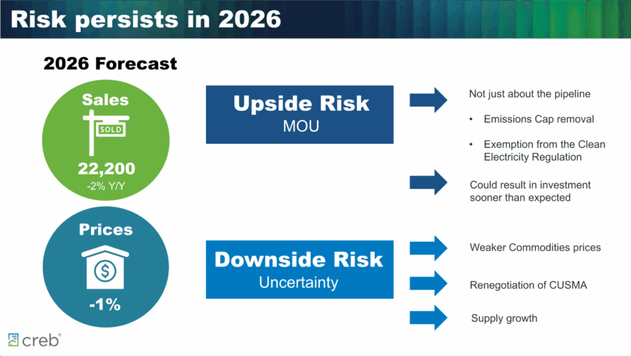 Calgary and Area Housing Sales and Prices forecast 2026 including risk chart.